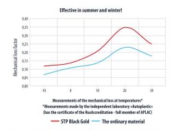 STP Black Gold Dämmung 4,5 m²
